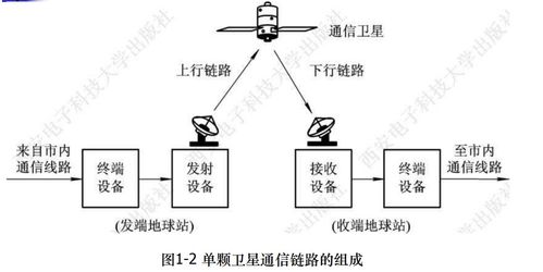衛(wèi)星通信知識點梳理（一） 衛(wèi)星通信服務